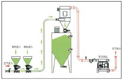 垃圾氣力輸送系統六大特點