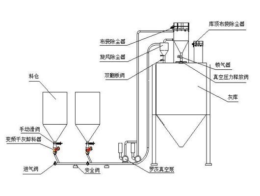 氣力輸送系統(tǒng)的物料輸送速度和這4項有關(guān)