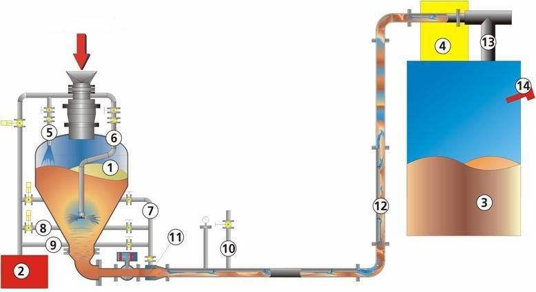粉體氣力輸送系統(tǒng)