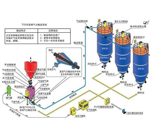 氣力輸送機輸送物料將更加快速清潔