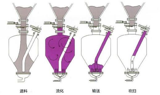 氣力輸送系統(tǒng)適用于輸送哪些物料