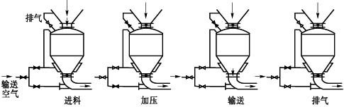 造成氣力輸灰系統堵塞的三種非設備因素