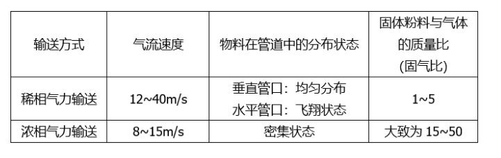 氣力輸送設備