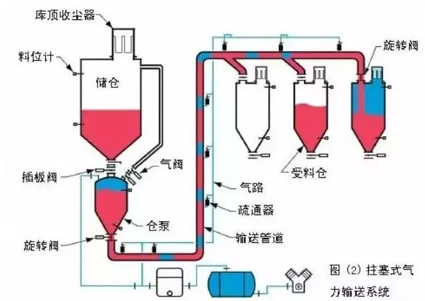 氣力輸送該怎么選呢？全面解答