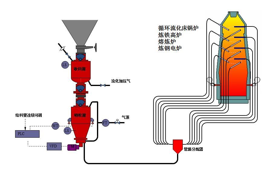 粉料氣力輸送系統設計方案分析及結構是怎樣的？