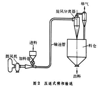 全力推動氣力輸送工業領域設備